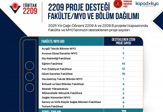 NEVÜ, TÜBİTAK 2209 Programlarında Başarı Grafiğini Yükseltmeye Devam Ediyor